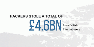 Losses due to hackers in United Kingdom