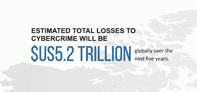 Estimated cybercrime losses globally in the next five years