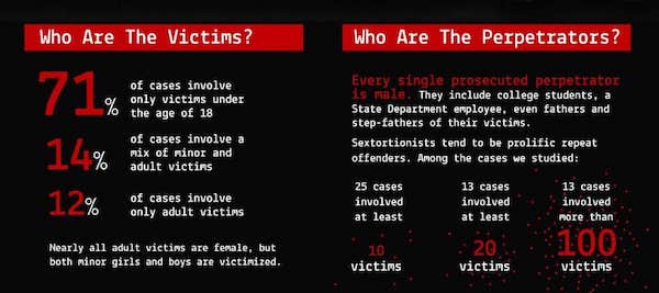 sextortion statistics